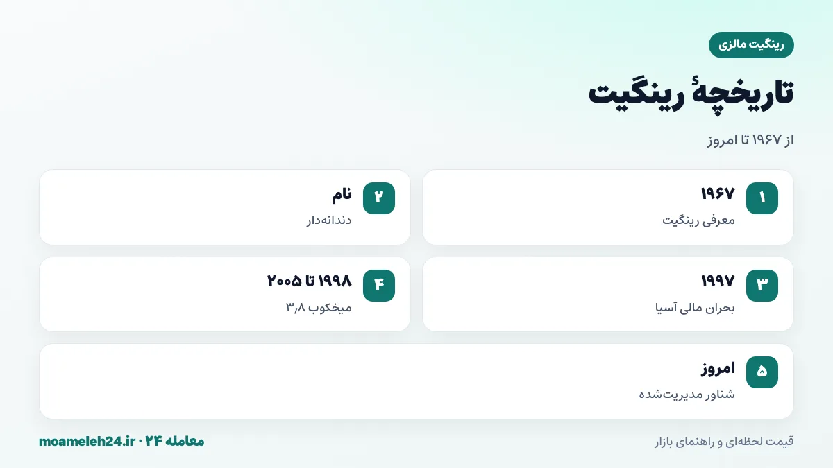 اینفوگرافیک تاریخچه رینگیت؛ معرفی در ۱۹۶۷، معنای دندانه دار، بحران مالی آسیا و میخکوب ۳٫۸ در ۱۹۹۸، رها شدن میخکوب در ۲۰۰۵ و نرخ شناور