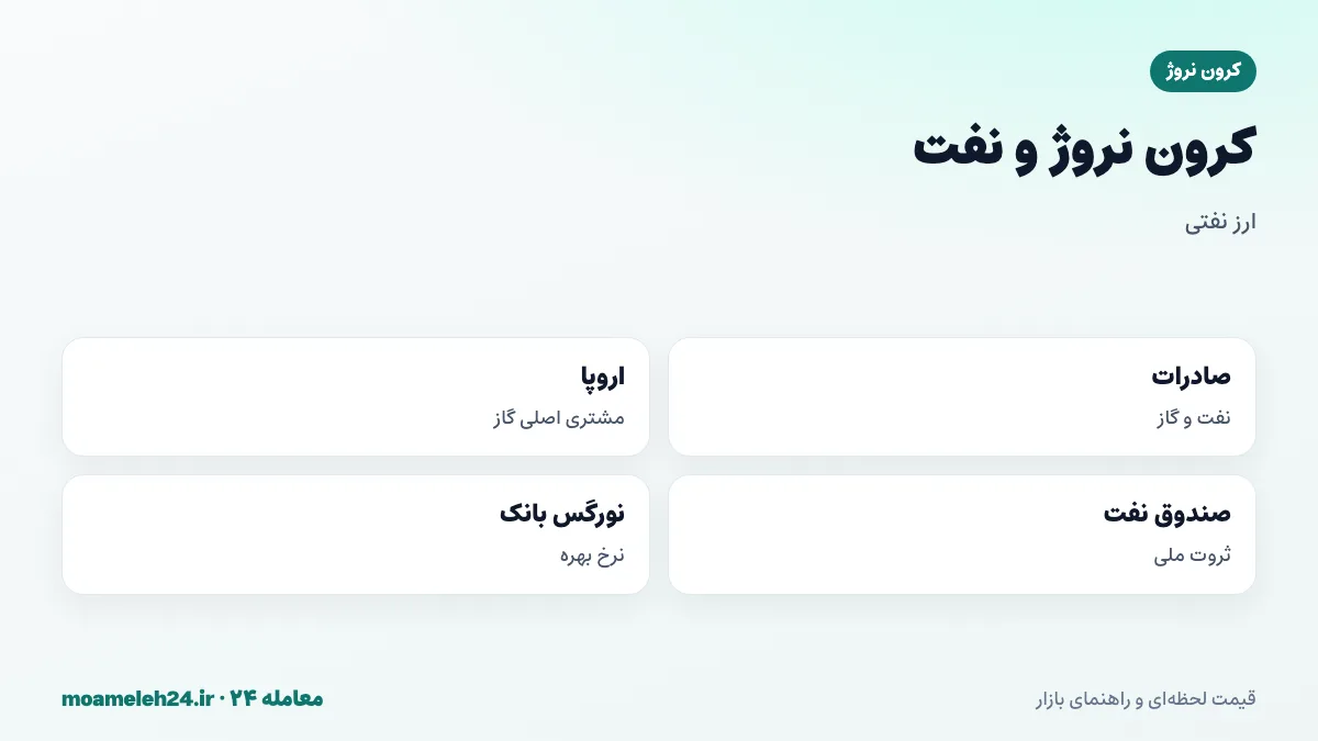 اینفوگرافیک ارتباط کرون نروژ و نفت؛ صادرات نفت و گاز به اروپا، اثر قیمت نفت بر ارزش کرون، صندوق ثروت ملی و انتقال به نرخ تومانی