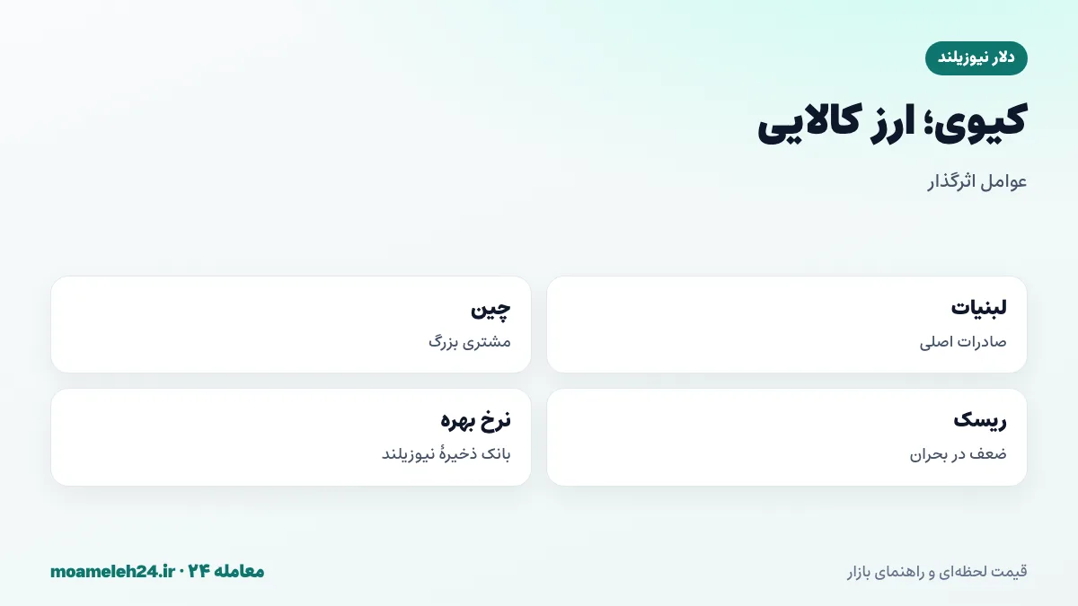 اینفوگرافیک دلار نیوزیلند ارز کالایی؛ صادرات لبنیات و فونترا، گوشت و میوه، گردشگری، وابستگی به چین و حساسیت به ریسک بازار