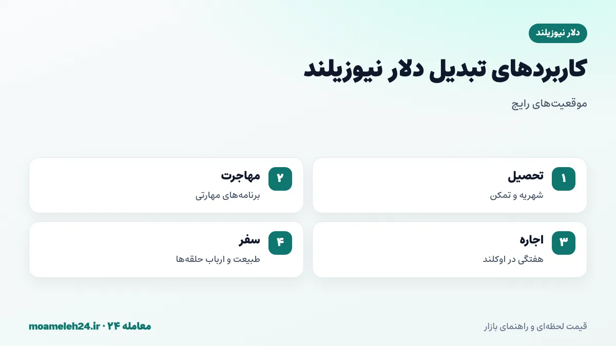 اینفوگرافیک کاربردهای تبدیل دلار نیوزیلند به تومان؛ شهریه دانشگاه، تمکن مالی ویزا، اجاره هفتگی در اوکلند و سفر گردشگری به طبیعت نیوزیلند