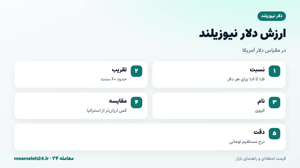 اینفوگرافیک ارزش دلار نیوزیلند؛ حدود یک و پنج دهم تا یک و هشت دهم دلار نیوزیلند برای هر دلار آمریکا، هر واحد حدود شصت سنت و نام کیوی