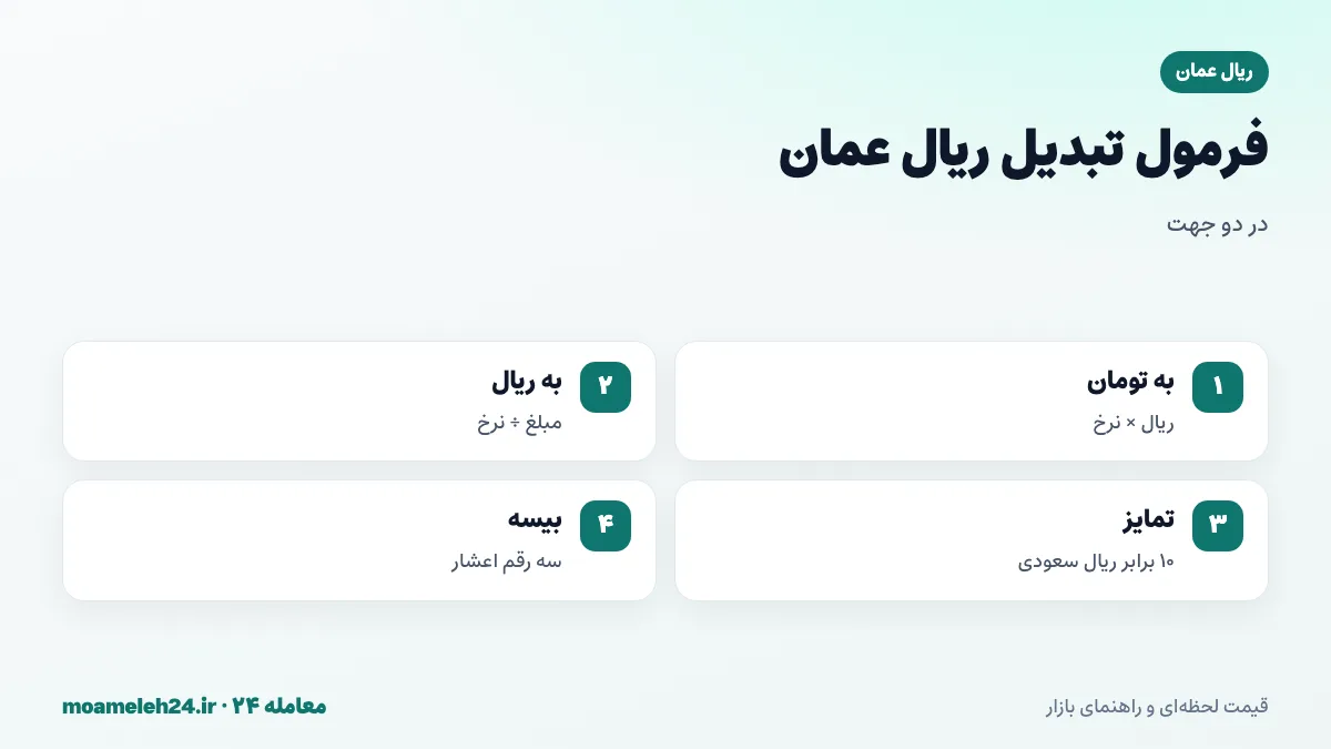 اینفوگرافیک فرمول تبدیل ریال عمان به تومان؛ ضرب در نرخ روز، کنترل با ۲٫۶ برابر نرخ دلار، تمایز از ریال سعودی و قطر و خواندن بیسه