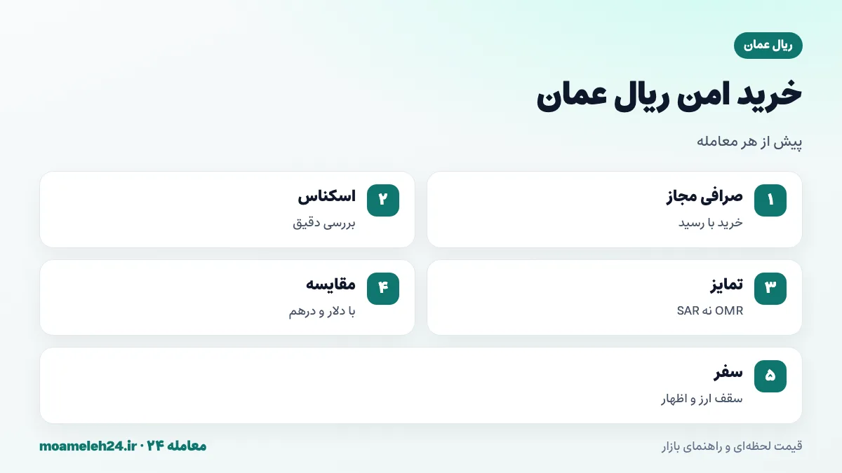اینفوگرافیک نکات خرید امن ریال عمان؛ صرافی مجاز، بررسی اسکناس با تصویر سلطان، تمایز از ریال سعودی و قطر و مقایسه با خرید دلار یا درهم
