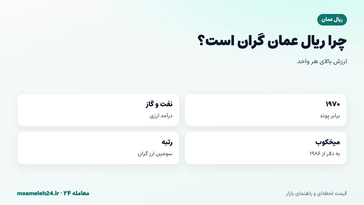 اینفوگرافیک چرا ریال عمان گران است؛ تعریف اولیه برابر پوند در ۱۹۷۰، درآمد نفت و گاز، میخکوب به دلار و جایگاه سومین ارز گران جهان
