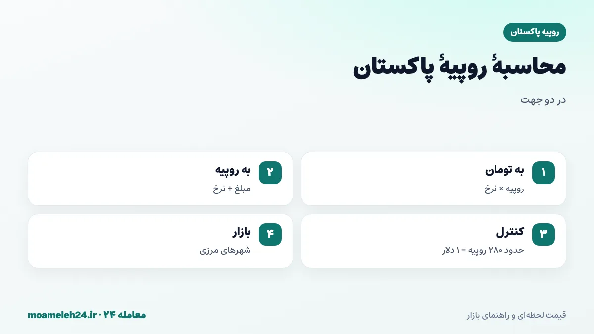 اینفوگرافیک محاسبه روپیه پاکستان و تومان؛ ضرب در نرخ روز، تقسیم بودجه تومانی بر نرخ و کنترل با نسبت حدود دویست و هشتاد روپیه برای هر دلار