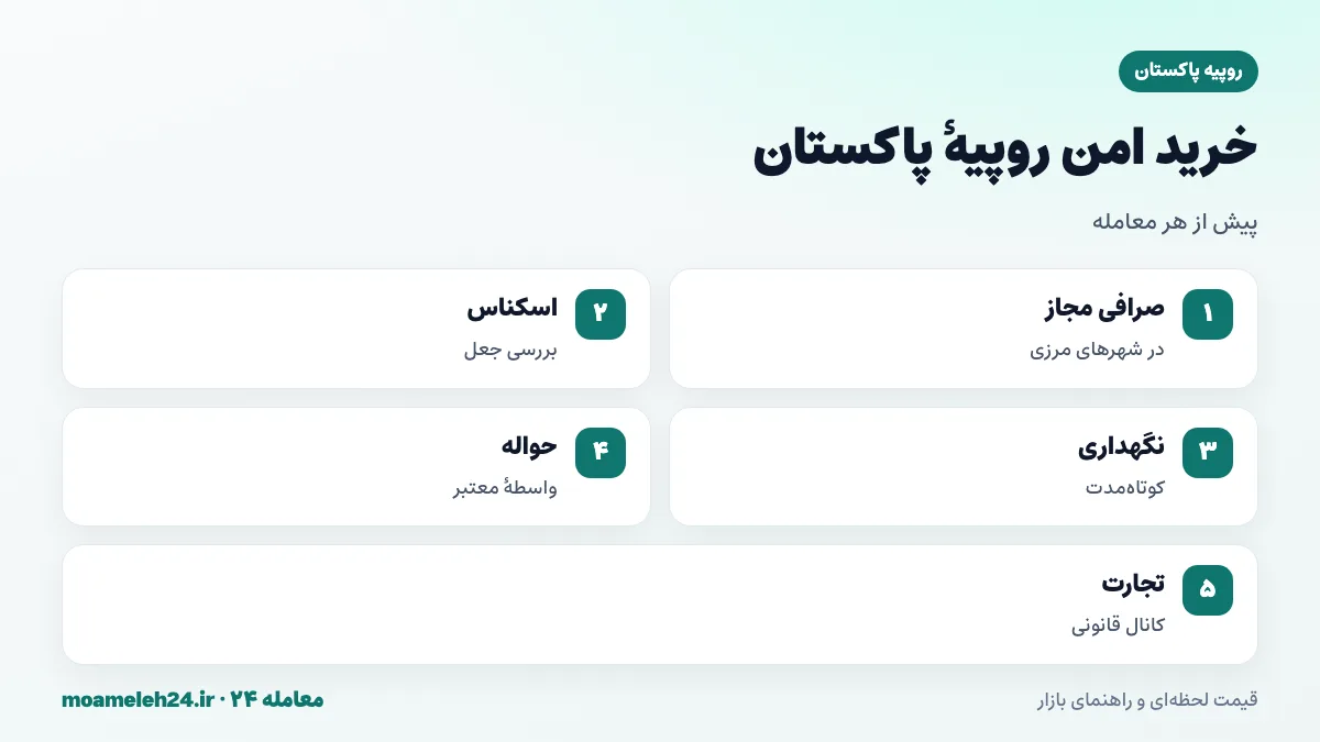 اینفوگرافیک نکات خرید امن روپیه پاکستان؛ صرافی مجاز در شهرهای مرزی، بررسی اسکناس، پرهیز از نگهداری طولانی و استفاده از حواله دار معتبر