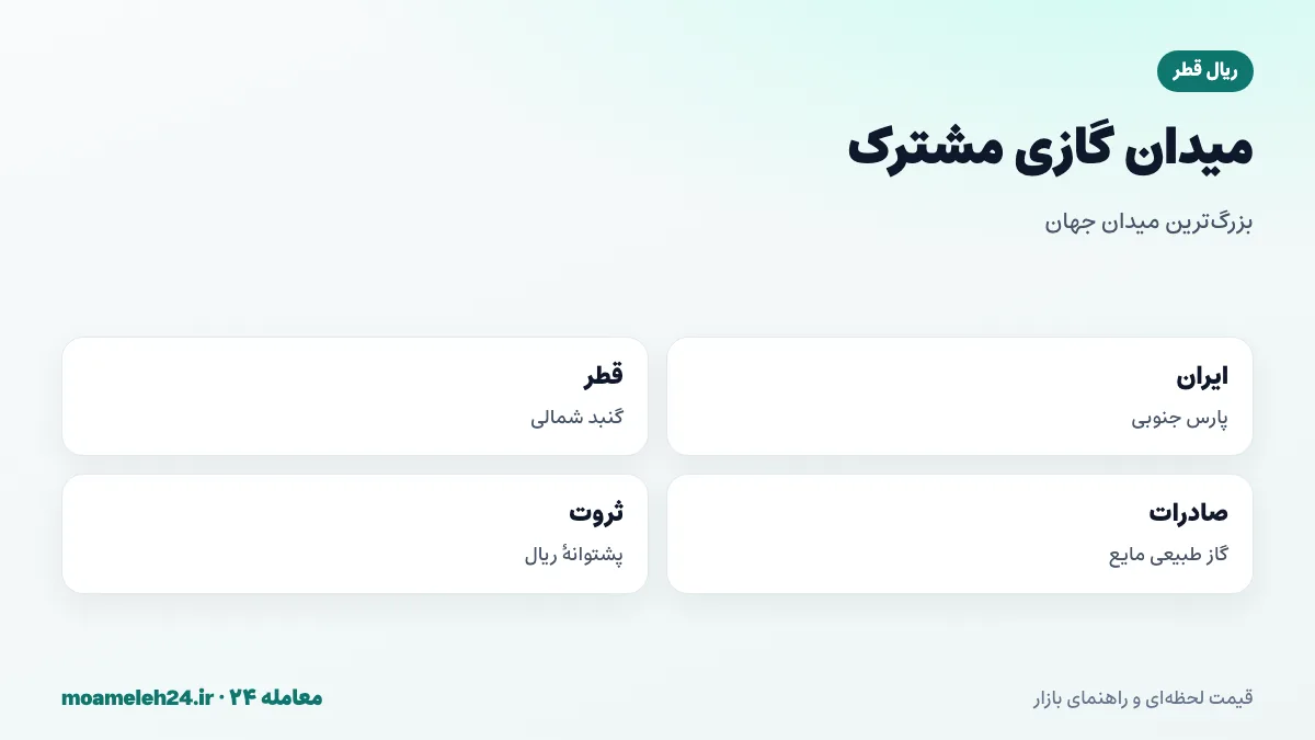 اینفوگرافیک میدان گازی مشترک ایران و قطر؛ پارس جنوبی و گنبد شمالی، بزرگ ترین میدان گاز جهان، صادرات گاز مایع قطر و درآمد پشتوانه ریال