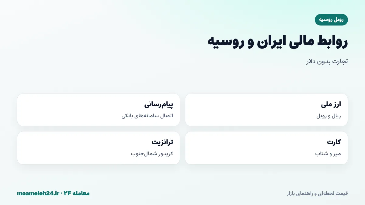 اینفوگرافیک روابط مالی ایران و روسیه؛ تجارت با ریال و روبل، اتصال سامانه های پیام رسانی بانکی، کارت های میر و شتاب و کریدور شمال جنوب
