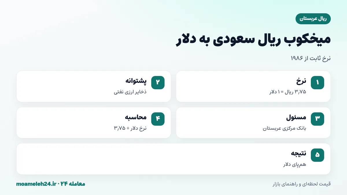 اینفوگرافیک میخکوب ریال سعودی به دلار؛ نرخ ثابت ۳٫۷۵ ریال برای هر دلار از ۱۹۸۶، ذخایر ارزی بانک مرکزی عربستان و محاسبه نرخ تومانی از نرخ دلار
