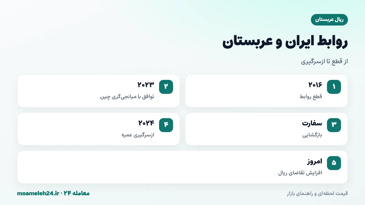 اینفوگرافیک روابط ایران و عربستان؛ قطع روابط در ۲۰۱۶، توافق ازسرگیری با میانجی گری چین در ۲۰۲۳، بازگشایی سفارتخانه ها و ازسرگیری سفرهای عمره