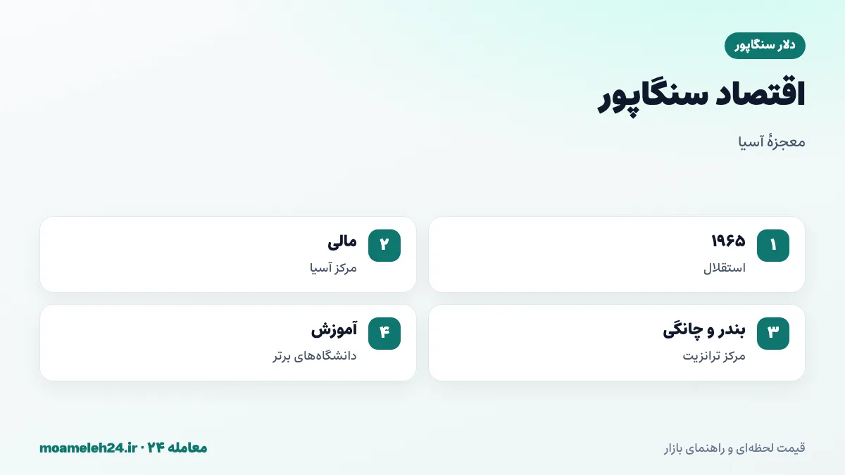 اینفوگرافیک اقتصاد سنگاپور؛ استقلال در ۱۹۶۵، مرکز مالی آسیا، بندر و فرودگاه چانگی، صندوق های ثروت ملی و دانشگاه های برتر