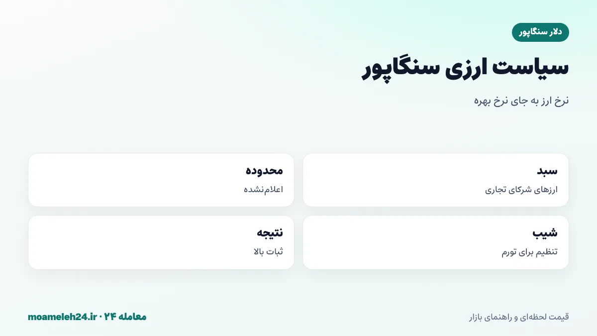 اینفوگرافیک سیاست ارزی سنگاپور؛ مدیریت نرخ ارز در برابر سبد ارزهای شرکای تجاری، محدوده اعلام نشده، تنظیم شیب برای مهار تورم و ثبات دلار سنگاپور