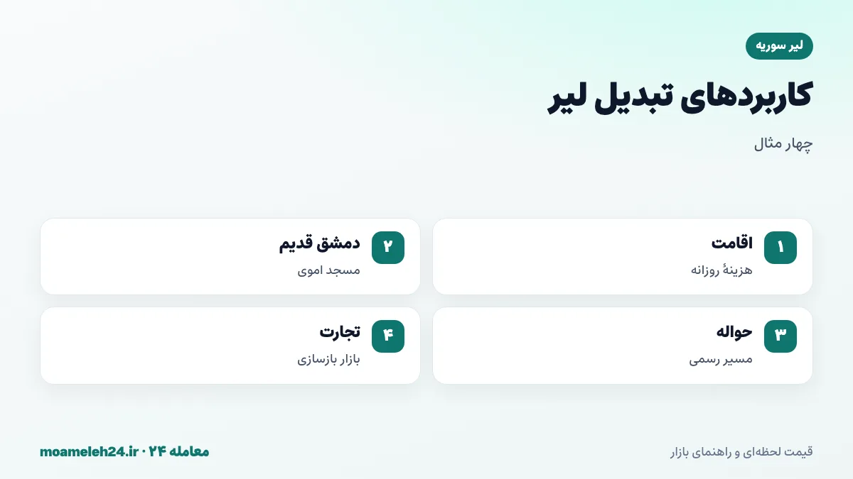 اینفوگرافیک مثال های تبدیل لیر سوریه؛ هزینه های سفر زیارتی، بازدید از دمشق قدیم و مسجد اموی، حواله خانوادگی و محاسبه بودجه با لیر و دلار