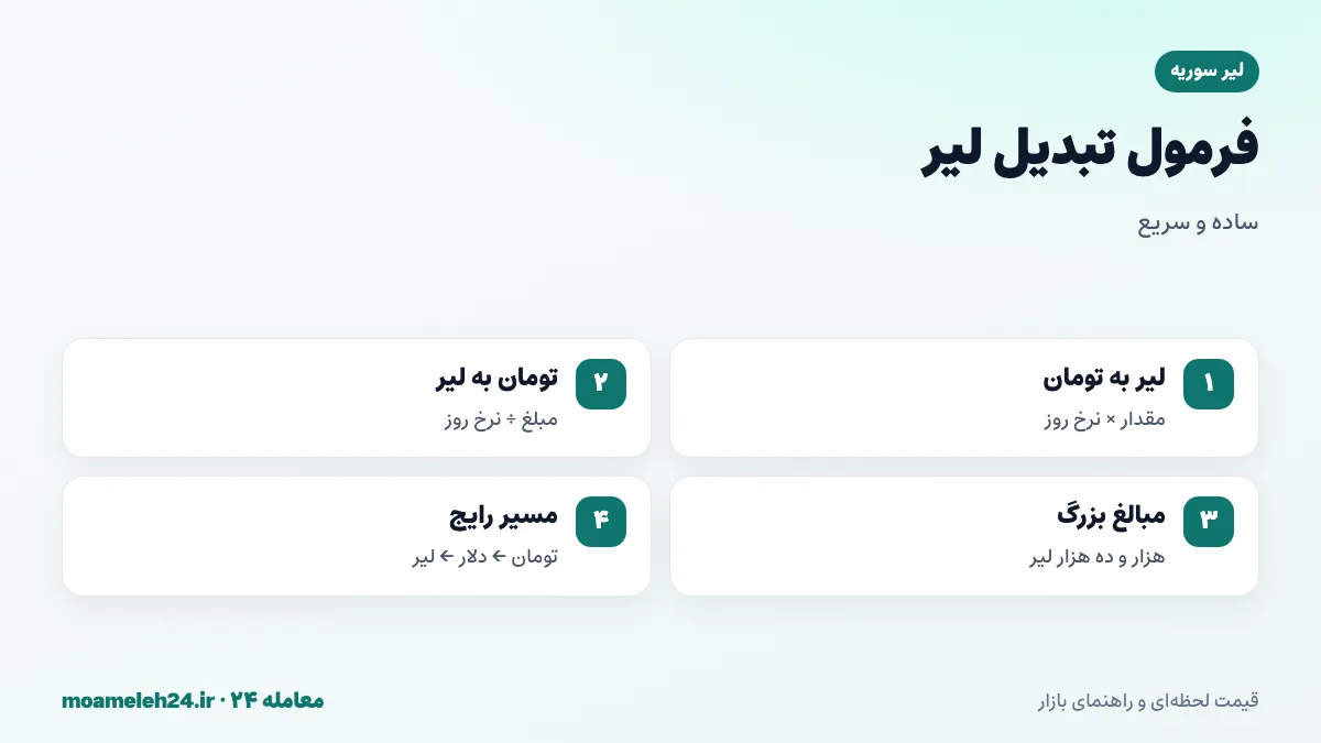 اینفوگرافیک فرمول تبدیل لیر سوریه به تومان؛ ضرب مقدار لیر در نرخ روز، تقسیم تومان بر نرخ، محاسبه با مبالغ هزار لیری و مسیر تبدیل از طریق دلار