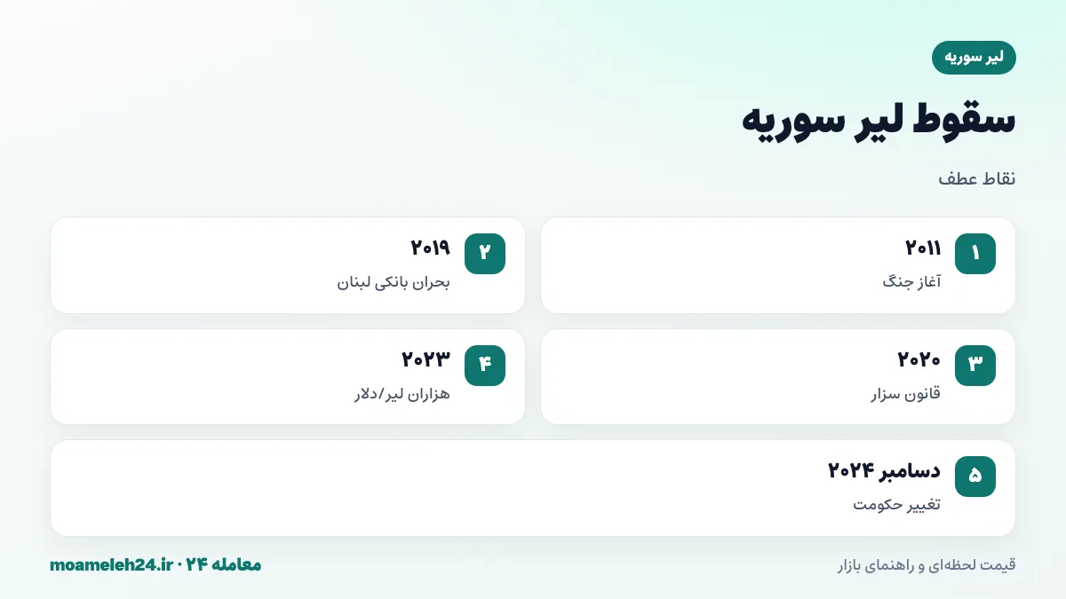 اینفوگرافیک تاریخچه سقوط لیر سوریه؛ حدود ۴۷ لیر برای هر دلار پیش از ۲۰۱۱، جنگ و تحریم، بحران بانکی لبنان ۲۰۱۹، سقوط به هزاران لیر و تغییر حکومت در دسامبر ۲۰۲۴