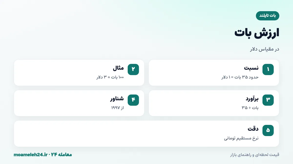 اینفوگرافیک ارزش بات تایلند؛ حدود سی و پنج بات برای هر دلار، صد بات تقریبا سه دلار، ترفند تقسیم بر سی و پنج و نرخ شناور