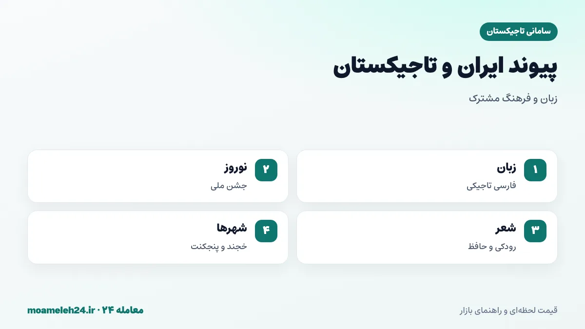 اینفوگرافیک پیوند فرهنگی ایران و تاجیکستان؛ زبان فارسی تاجیکی با خط سیریلیک، نوروز مشترک، رودکی و شاهنامه، و شهرهای تاریخی خجند و پنجکنت