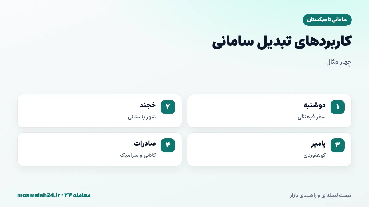 اینفوگرافیک مثال های تبدیل سامانی؛ سفر فرهنگی به دوشنبه، دیدار از خجند و پنجکنت، کوهنوردی در پامیر و تجارت مصالح ساختمانی