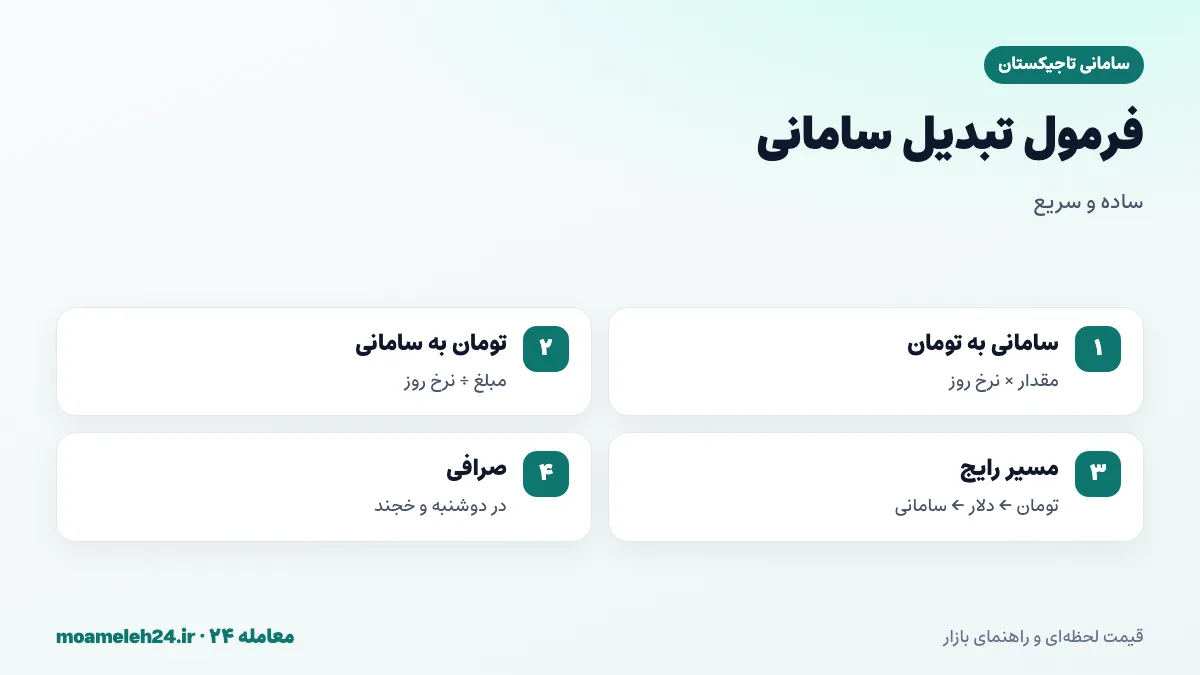 اینفوگرافیک فرمول تبدیل سامانی به تومان؛ ضرب مقدار سامانی در نرخ روز، تقسیم تومان بر نرخ و مسیر رایج تبدیل از طریق دلار