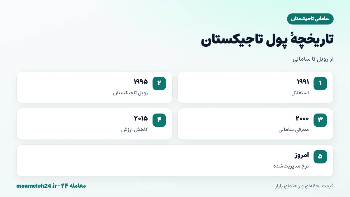 اینفوگرافیک تاریخچه پول تاجیکستان؛ استقلال ۱۹۹۱، جنگ داخلی، روبل تاجیکستان ۱۹۹۵، معرفی سامانی در ۲۰۰۰ و کاهش ارزش ۲۰۱۵ و ۲۰۱۶