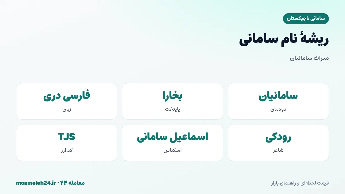 اینفوگرافیک ریشه نام سامانی؛ دودمان سامانیان، پایتخت بخارا، حمایت از زبان فارسی دری، رودکی پدر شعر فارسی و اسماعیل سامانی بر اسکناس ها