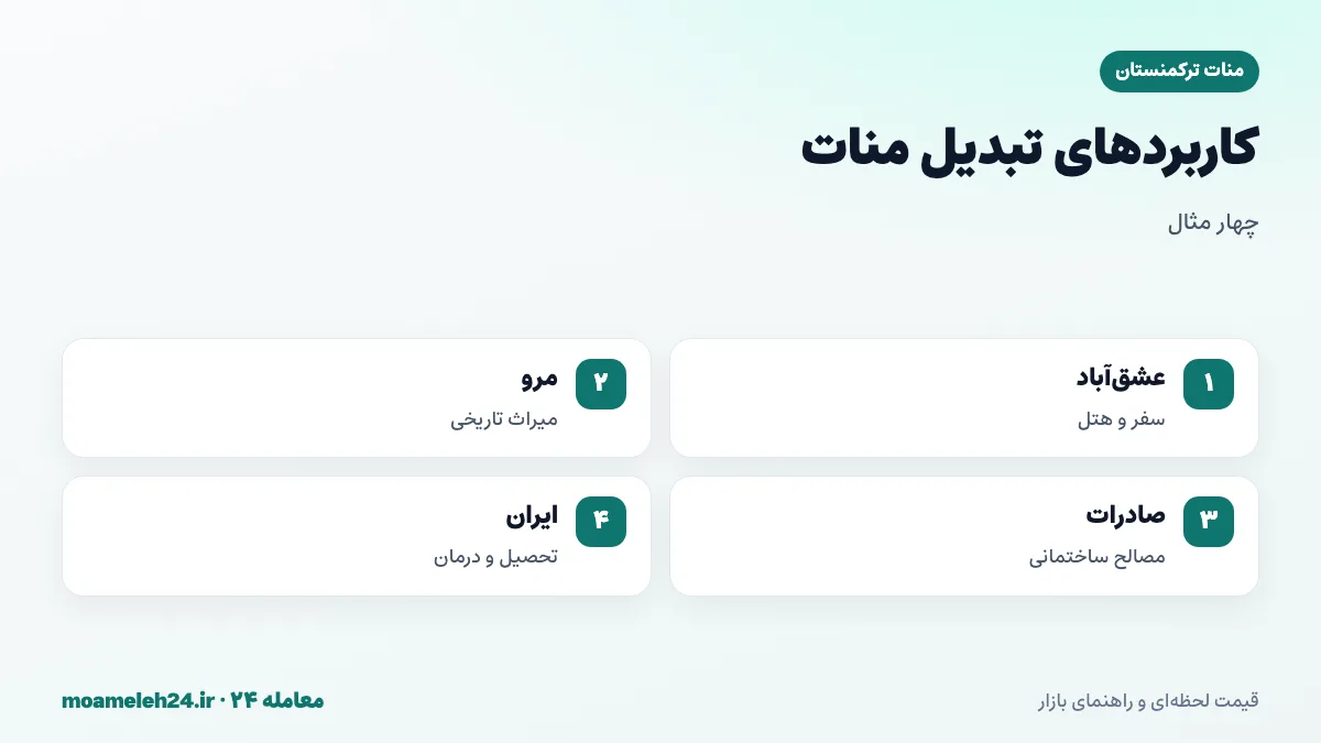 اینفوگرافیک مثال های تبدیل منات ترکمنستان؛ سفر به عشق آباد، بازدید از مرو باستانی، خرید از بازار تولکوچکا و تجارت مرزی از سرخس