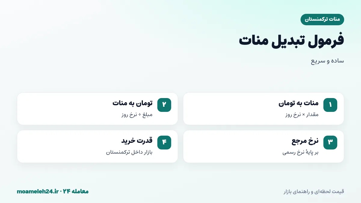 اینفوگرافیک فرمول تبدیل منات ترکمنستان به تومان؛ ضرب مقدار منات در نرخ روز، تقسیم تومان بر نرخ و تفاوت ارزش منات در بازار داخل ترکمنستان