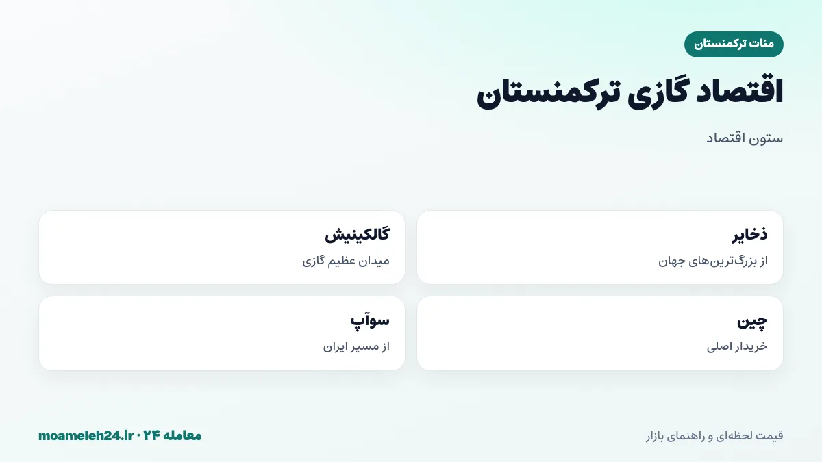 اینفوگرافیک اقتصاد گازی ترکمنستان؛ ذخایر عظیم گاز، میدان گالکینیش، صادرات به چین از طریق خط لوله آسیای مرکزی و وابستگی ارز خارجی به گاز