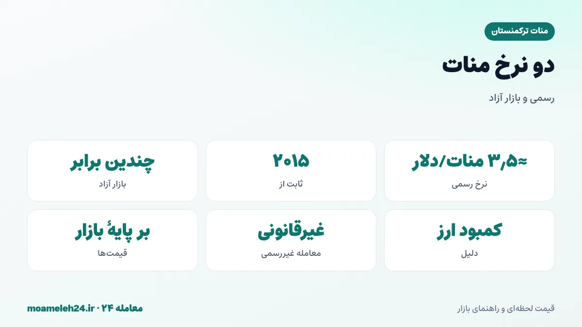 اینفوگرافیک دو نرخ منات ترکمنستان؛ نرخ رسمی ثابت حدود ۳٫۵ منات برای هر دلار از ۲۰۱۵، نرخ بازار آزاد چندین برابر، محدودیت دسترسی به ارز و پیامد برای مسافران