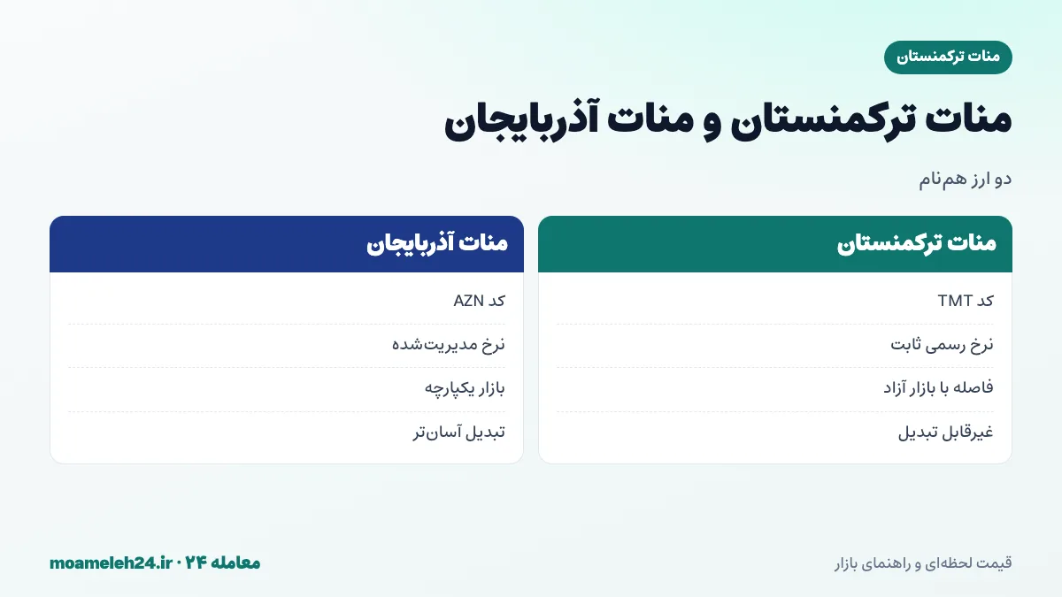 اینفوگرافیک تفاوت منات ترکمنستان و منات آذربایجان؛ کد TMT در برابر AZN، نرخ رسمی ثابت در برابر نرخ شناور مدیریت شده و خطر اشتباه گرفتن دو ارز