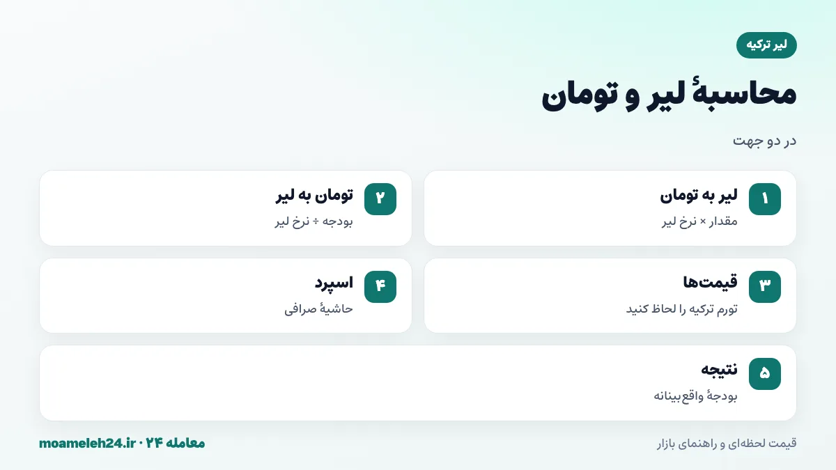 اینفوگرافیک فرمول تبدیل لیر ترکیه به تومان؛ ضرب مقدار لیر در نرخ روز، تقسیم بودجه تومانی بر نرخ لیر و توجه به تورم ترکیه