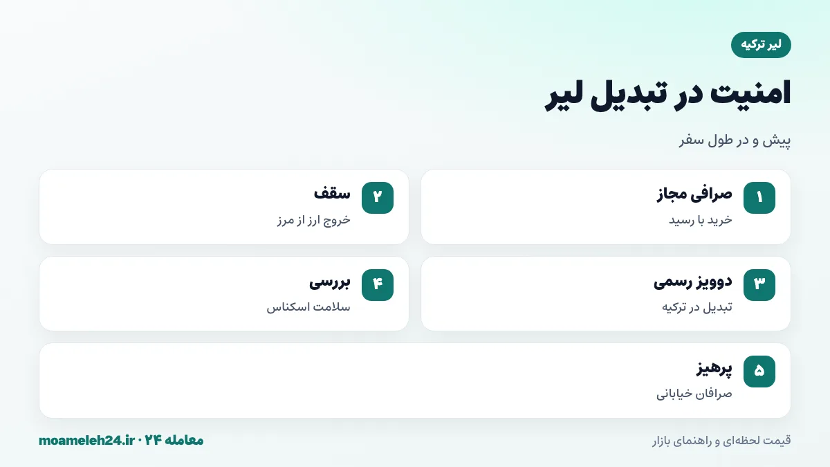 اینفوگرافیک نکات امنیتی تبدیل لیر؛ صرافی مجاز، رسید، سقف خروج ارز و پرهیز از صرافان خیابانی در ترکیه