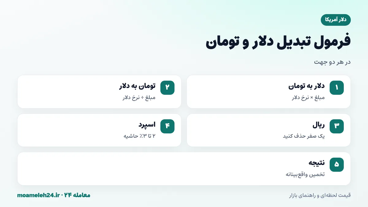اینفوگرافیک فرمول تبدیل دلار به تومان؛ ضرب مبلغ دلاری در نرخ روز و تقسیم مبلغ تومانی بر نرخ دلار برای تبدیل معکوس