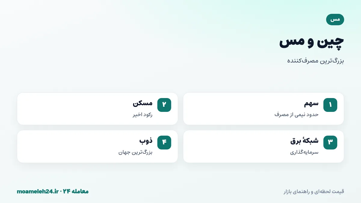 اینفوگرافیک نقش چین در بازار مس؛ حدود نیمی از مصرف جهانی، ساخت و ساز و بازار مسکن، صنعت و شبکه برق، ذوب و تصفیه مس و واردات کنسانتره