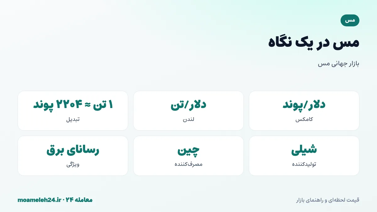 اینفوگرافیک مس در یک نگاه؛ قیمت کامکس به دلار برای هر پوند، بورس فلزات لندن به دلار برای هر تن، هر تن حدود ۲۲۰۴ پوند، شیلی بزرگ ترین تولیدکننده و چین بزرگ ترین مصرف کننده