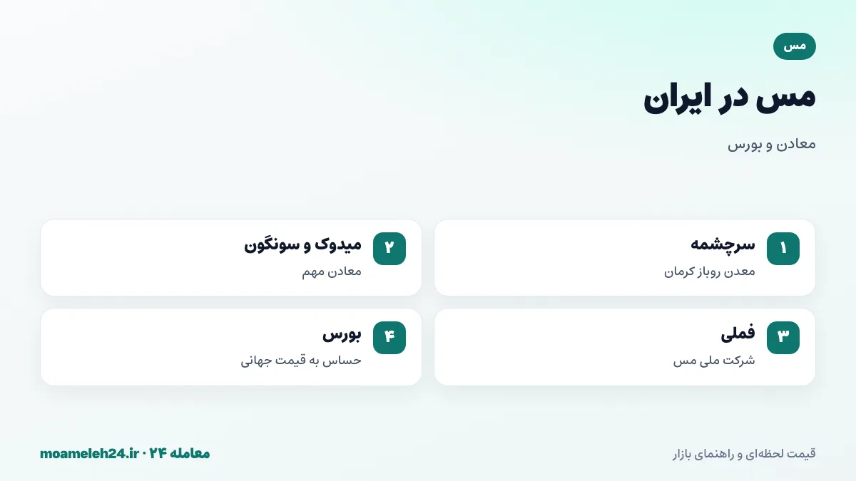 اینفوگرافیک مس در ایران؛ معدن سرچشمه کرمان از بزرگ ترین معادن روباز جهان، معادن میدوک و سونگون، شرکت ملی صنایع مس با نماد فملی و اثر قیمت جهانی بر بورس تهران
