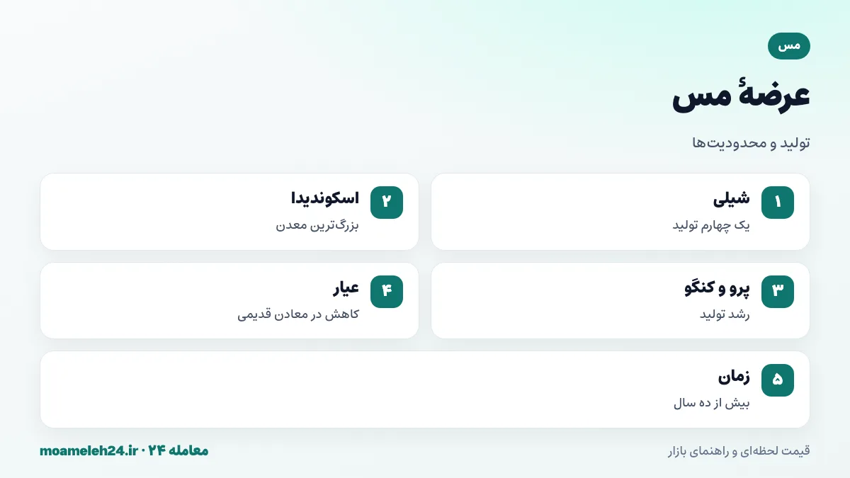 اینفوگرافیک عرضه مس؛ شیلی حدود یک چهارم تولید جهان، معدن اسکوندیدا، پرو و کنگو، کاهش عیار معادن قدیمی و زمان طولانی راه اندازی معادن جدید
