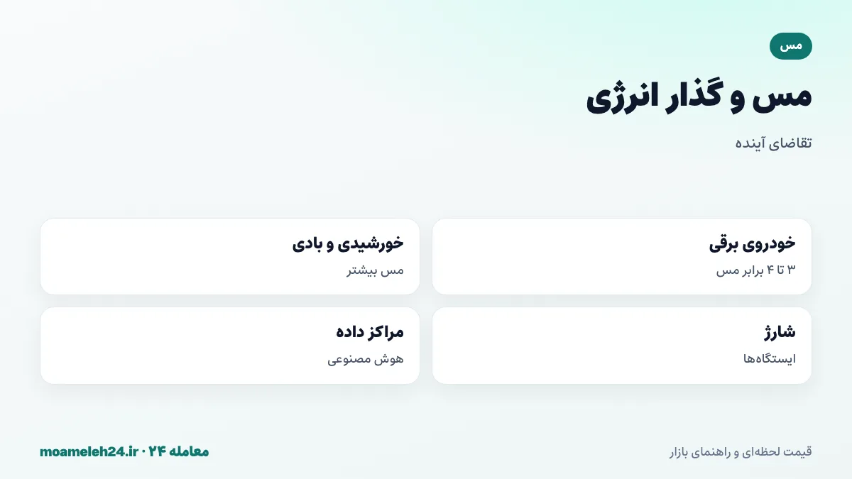 اینفوگرافیک مس و گذار انرژی؛ خودروی برقی سه تا چهار برابر مس بیشتر، نیروگاه خورشیدی و بادی، شبکه برق و ایستگاه شارژ، و مراکز داده هوش مصنوعی