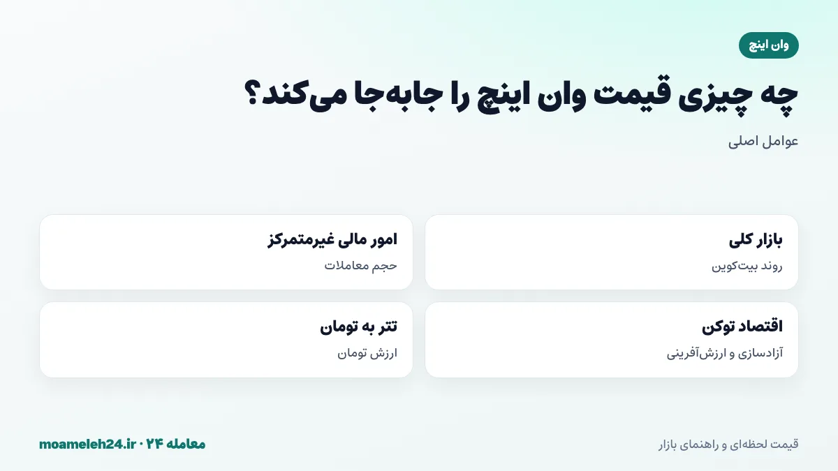 اینفوگرافیک عوامل موثر بر قیمت وان اینچ؛ روند بازار، حجم معاملات امور مالی غیرمتمرکز، اقتصاد توکن و نرخ تتر به تومان