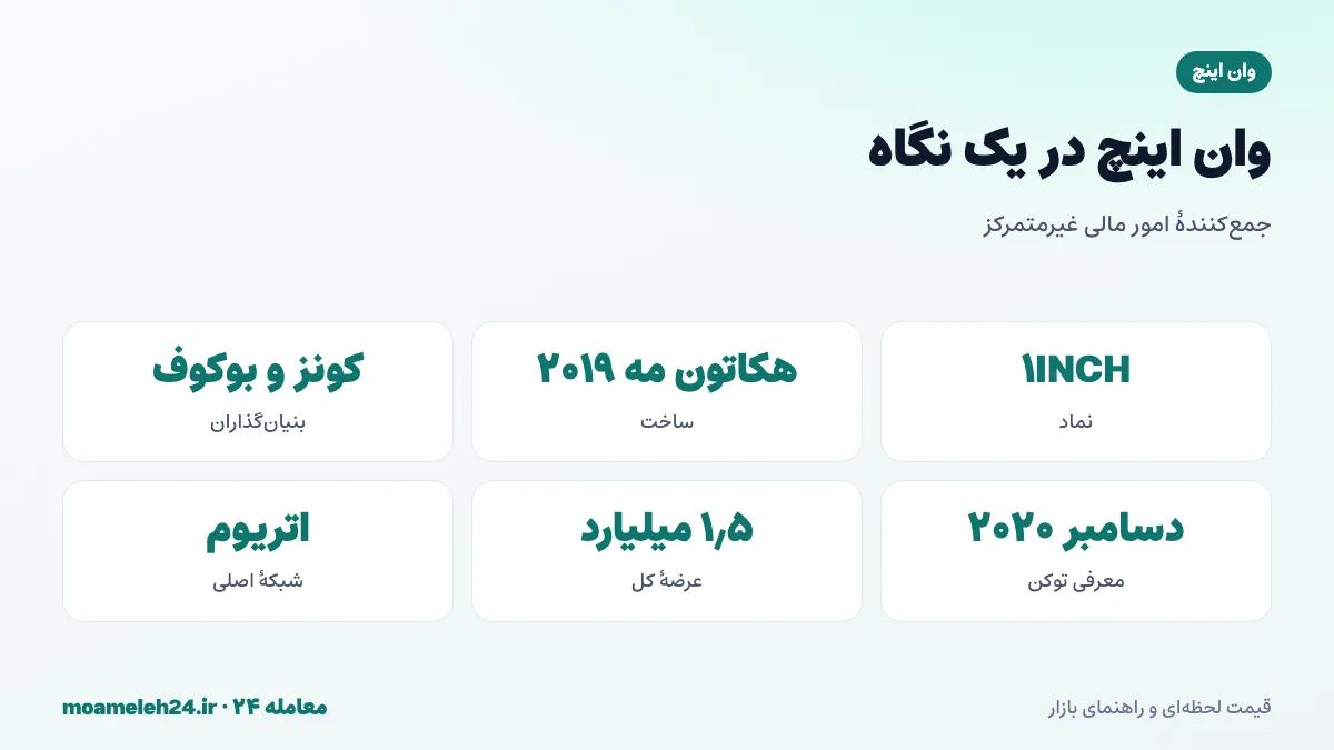 اینفوگرافیک وان اینچ در یک نگاه؛ ساخت در هکاتون ۲۰۱۹، بنیان گذاران سرگئی کونز و آنتون بوکوف، جمع کننده صرافی ها و توکن 1INCH
