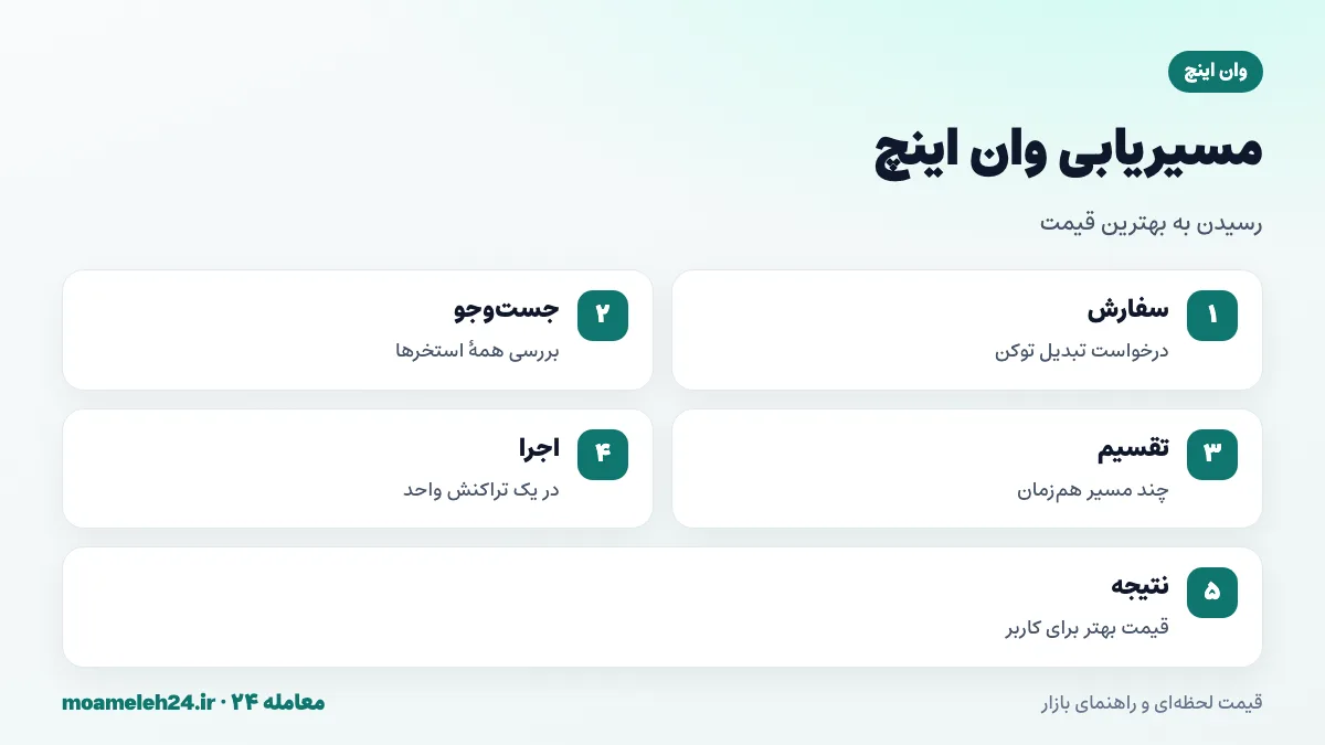 اینفوگرافیک مسیریابی وان اینچ؛ دریافت سفارش، بررسی استخرها، تقسیم سفارش، اجرای هم زمان و تحویل بهترین قیمت