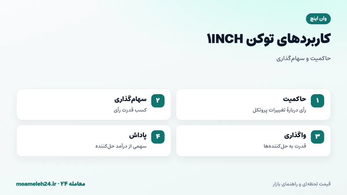 اینفوگرافیک کاربردهای توکن 1INCH؛ حاکمیت، سهام گذاری، واگذاری قدرت به حل کننده ها و دریافت پاداش