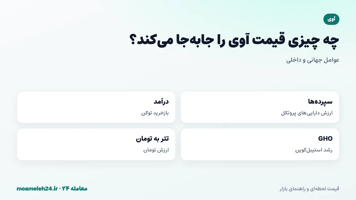 اینفوگرافیک عوامل موثر بر قیمت آوی؛ ارزش سپرده ها، درآمد و بازخرید، استیبل کوین GHO و قیمت تتر به تومان