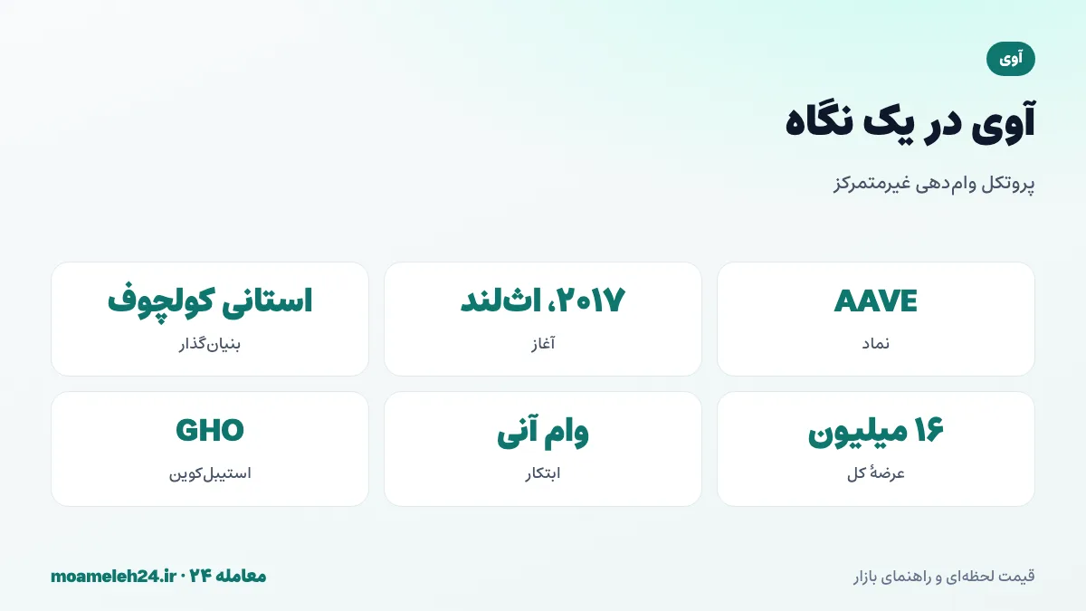 اینفوگرافیک آوی در یک نگاه؛ شروع با نام اث لند ۲۰۱۷، بنیان گذار استانی کولچوف، عرضه ۱۶ میلیون AAVE، وام آنی و استیبل کوین GHO