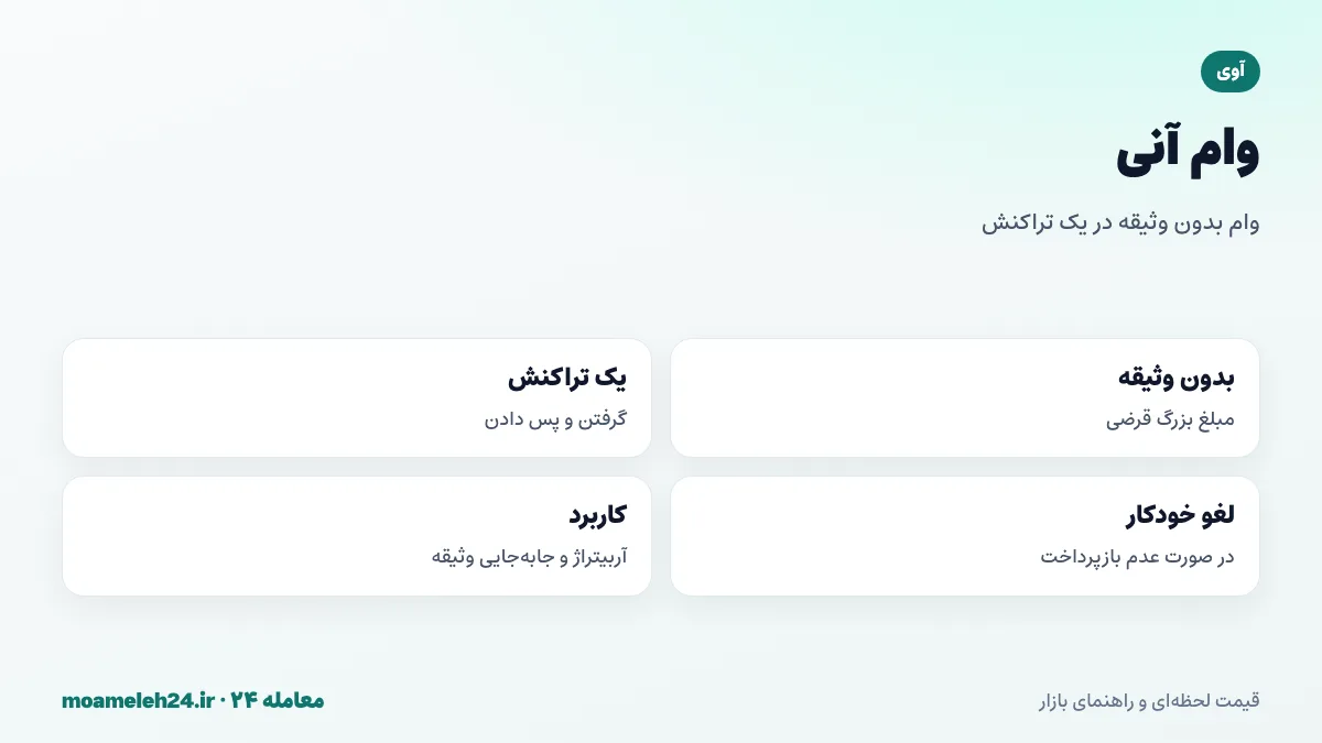 اینفوگرافیک وام آنی آوی؛ وام بدون وثیقه در یک تراکنش، آربیتراژ، بازپرداخت در همان تراکنش و لغو خودکار در صورت عدم بازپرداخت