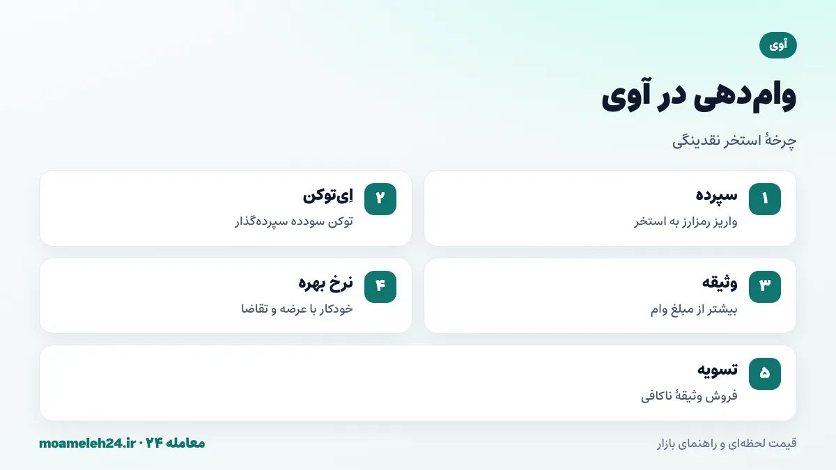 اینفوگرافیک سازوکار وام دهی آوی؛ سپرده گذاری در استخر، دریافت توکن سود، وام با وثیقه بیشتر، نرخ بهره خودکار و تسویه وثیقه