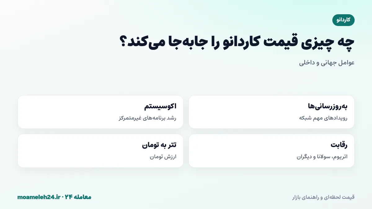 اینفوگرافیک عوامل موثر بر قیمت کاردانو؛ به روزرسانی های شبکه، رشد اکوسیستم، حکمرانی و قیمت تتر به تومان