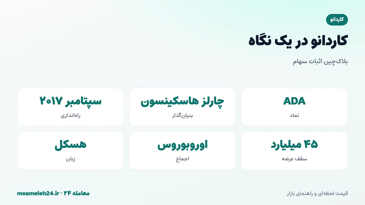 اینفوگرافیک کاردانو در یک نگاه؛ بنیان گذار چارلز هاسکینسون، راه اندازی ۲۰۱۷، سقف عرضه ۴۵ میلیارد و پروتکل اوروبوروس