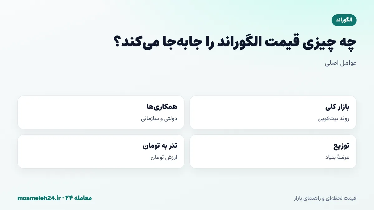 اینفوگرافیک عوامل موثر بر قیمت الگوراند؛ روند بازار، همکاری های سازمانی، توزیع توکن بنیاد و نرخ تتر به تومان