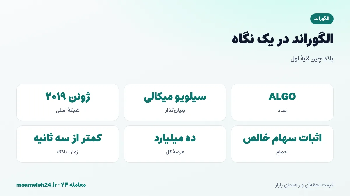 اینفوگرافیک الگوراند در یک نگاه؛ بنیان گذار سیلویو میکالی برنده جایزه تورینگ، شبکه اصلی ژوئن ۲۰۱۹، اثبات سهام خالص و عرضه ده میلیارد